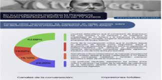 Llamado de Sheinbaum contra TV Azteca desata récord de 628 millones de impresiones en redes sociales: Estudio de DINAMIC