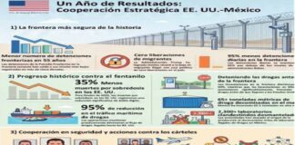 A un año de su llegada Embajador de EU destaca cooperación con México en seguridad, migración y combate al fentanilo