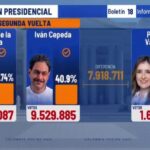 Colombia se encamina a una polarizada segunda vuelta tras resultados presidenciales