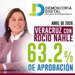 Gobernadora Nahle consolida respaldo ciudadano y alcanza su punto más alto de aprobación en abril