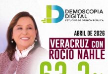 Gobernadora Nahle consolida respaldo ciudadano y alcanza su punto más alto de aprobación en abril