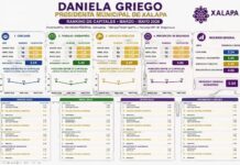 Xalapa mejora percepción ciudadana.