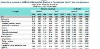 Inflación se ubica en 3.94% anual durante mayo y regresa al rango objetivo de Banxico, reporta Inegi