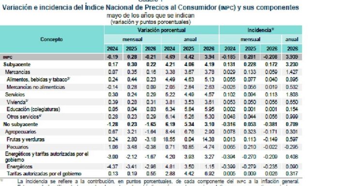 Inflación se ubica en 3.94% anual durante mayo y regresa al rango objetivo de Banxico, reporta Inegi