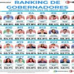 Veracruz escala entre las y los gobernantes con mayor respaldo ciudadano; Rocío Nahle entra al Top 10 nacional