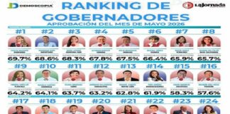 Veracruz escala entre las y los gobernantes con mayor respaldo ciudadano; Rocío Nahle entra al Top 10 nacional