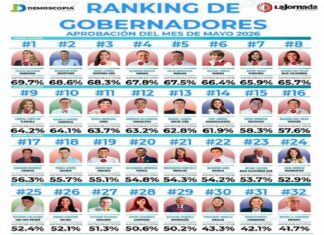 Veracruz escala entre las y los gobernantes con mayor respaldo ciudadano; Rocío Nahle entra al Top 10 nacional