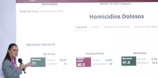 Presidenta Sheinbaum afirma que homicidio doloso baja 46 por ciento desde septiembre 2024