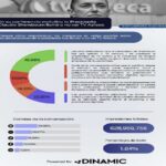 Llamado de Sheinbaum contra TV Azteca desata récord de 628 millones de impresiones en redes sociales: DINAMIC