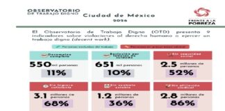 En CDMX 3.7 millones de personas carecen del derecho al trabajo digno