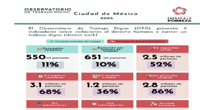 En CDMX 3.7 millones de personas carecen del derecho al trabajo digno