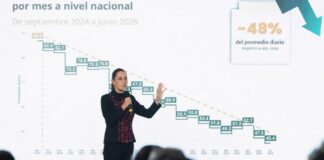 Homicidio doloso baja 48 por ciento desde septiembre 2024: presidenta Sheinbaum