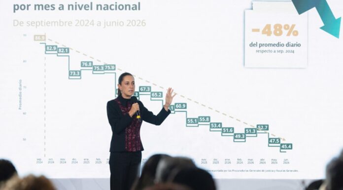 Homicidio doloso baja 48 por ciento desde septiembre 2024: presidenta Sheinbaum