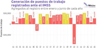 Semáforo de empleo formal cerró el primer semestre de 2026 en rojo