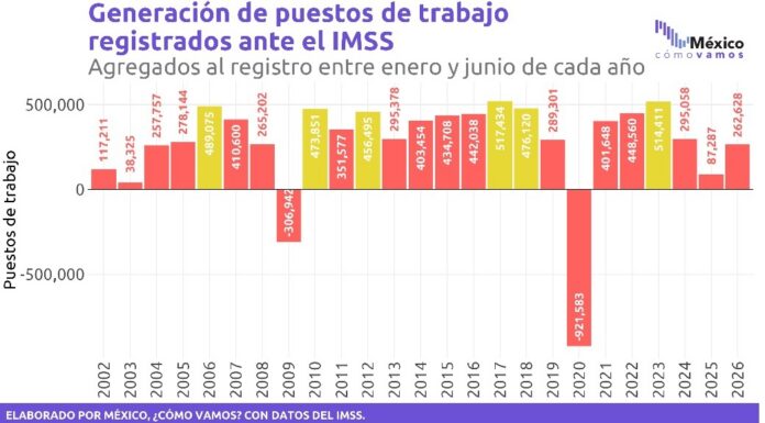 Semáforo de empleo formal cerró el primer semestre de 2026 en rojo