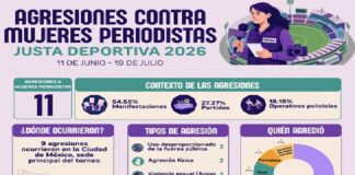 El #Mundial2026 terminó, pero la violencia contra las mujeres periodistas no.
