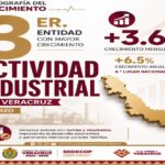 Veracruz, tercero nacional en crecimiento industrial.