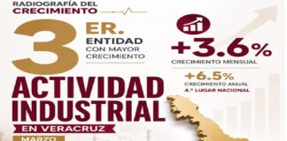 Veracruz, tercero nacional en crecimiento industrial.