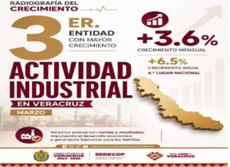 Veracruz, tercero nacional en crecimiento industrial.