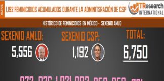 Mexico acumula más de 6 mil 700 feminicidios en administraciones de la 4t : TResearchs