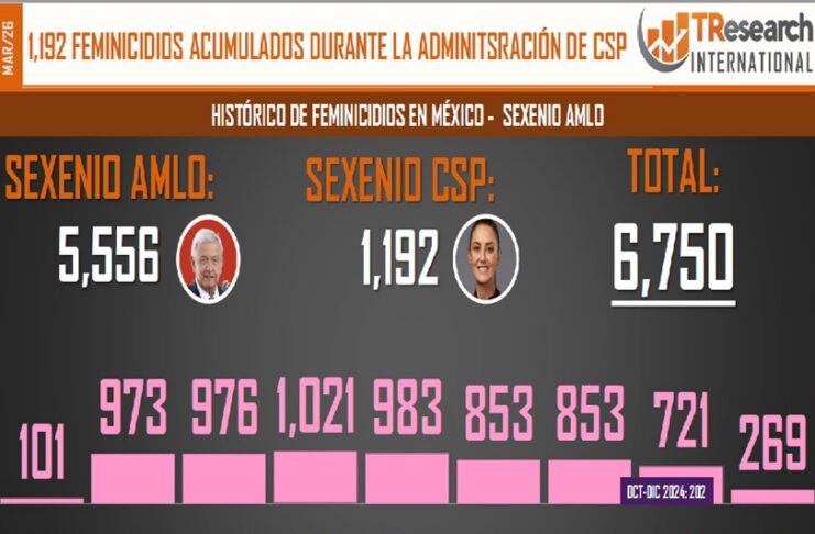 Mexico acumula más de 6 mil 700 feminicidios en administraciones de la 4t : TResearchs