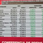 Veracruz encabeza reducción de deuda bancaria: Rocío Nahle destaca disciplina financiera