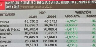 Veracruz encabeza reducción de deuda bancaria: Rocío Nahle destaca disciplina financiera