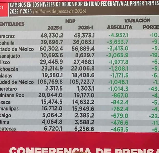 DEUDA de Veracruz y otros estados