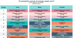 Mujeres representan 44.8% de las muertes registradas en el primer trimestre de 2026
