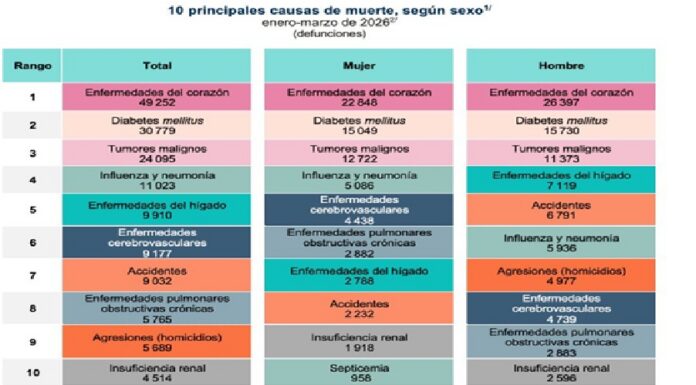 Mujeres representan 44.8% de las muertes registradas en el primer trimestre de 2026
