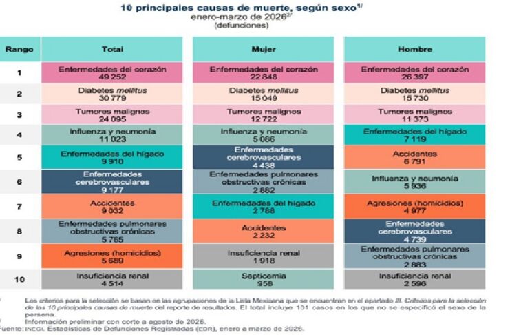Mujeres representan 44.8% de las muertes registradas en el primer trimestre de 2026