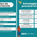 Suicidio: tercera causa de muerte; 73% ocurren en países de ingresos bajos y medianos