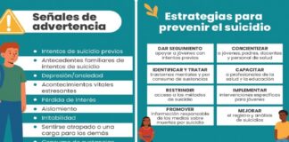 Suicidio: tercera causa de muerte; 73% ocurren en países de ingresos bajos y medianos