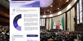Más de 1.6 millones de impresiones en redes sociales evidencian rechazo masivo a la Ley de Economía Digital