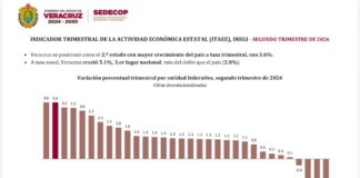 Veracruz, segundo lugar nacional en crecimiento económico trimestral