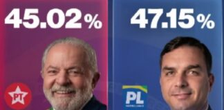 Brasil definirá su rumbo en una segunda vuelta; ligera ventaja de Flavio Bolsonaro ante Lula este domingo
