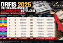 Morena, el partido que mayor monto de observaciones tuvo en la cuenta pública 2025